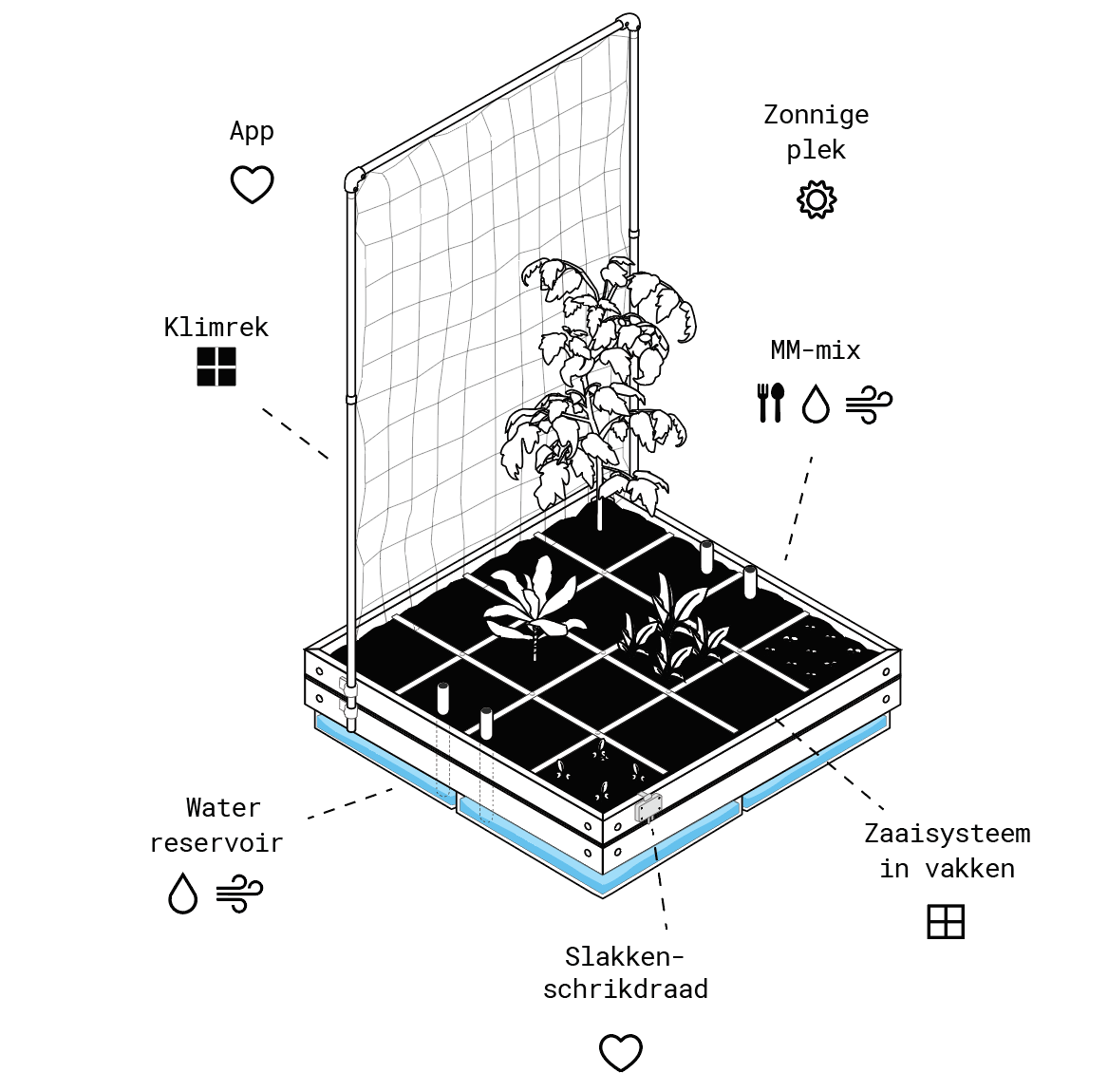 Makkelijke Moestuin raised bed with app support, a trellis, sunny position, MM-mix, square sowing system, electric slug fence and water reservoir
