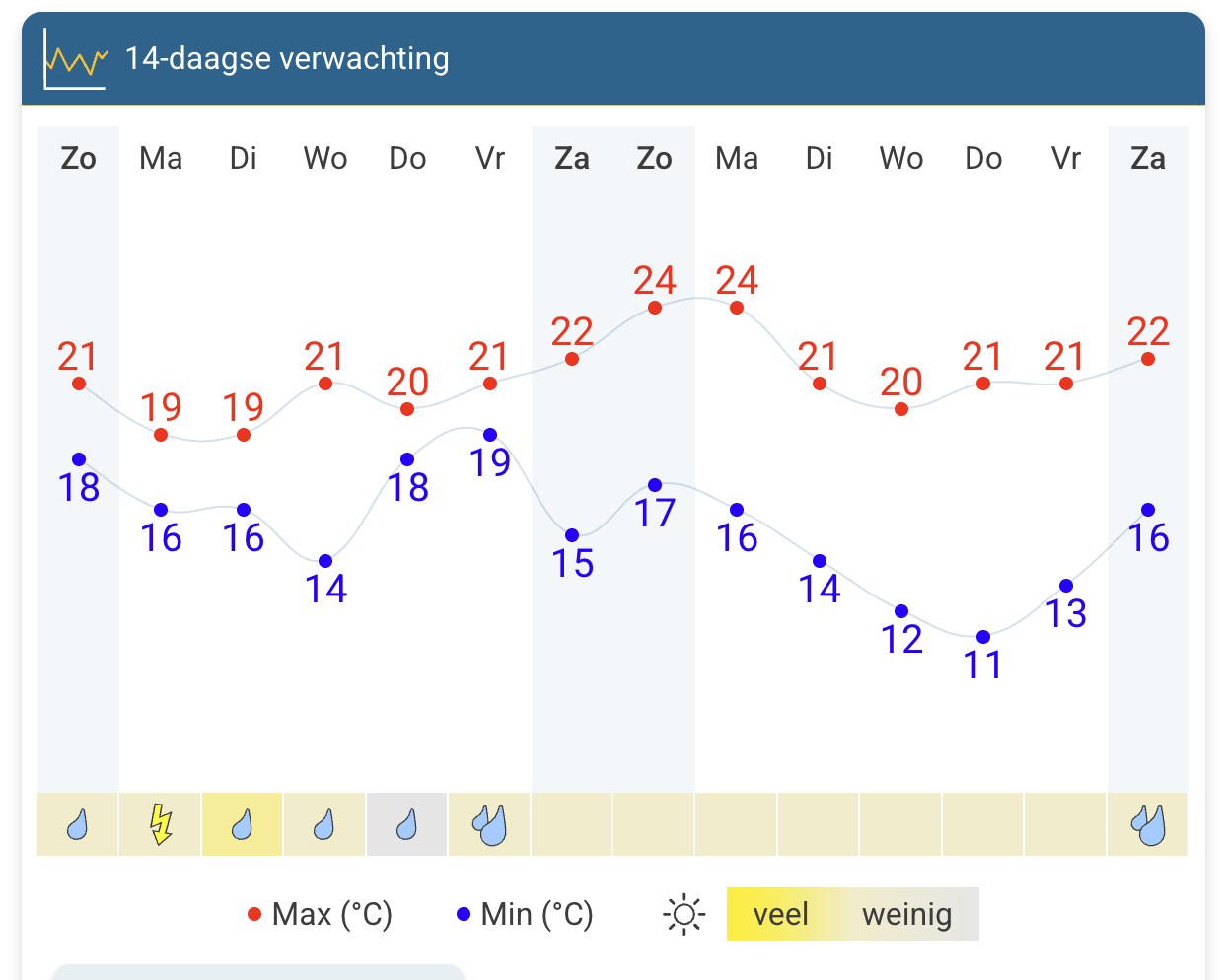 Met dank aan Weer & Radar