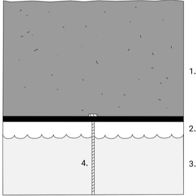 Zo werkt een goed waterreservoir: 1. moestuingrond, 2. lucht, 3. water en 4. lont